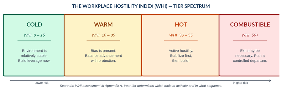 The Workplace Hostility Index (WHI) Tier Spectrum
